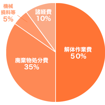 解体作業費50％：廃棄物処分費：35％：機械損料等5％：諸経費10％