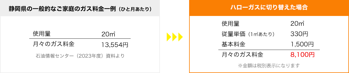 ハローガスなら年間で約7万円もの節約が可能！