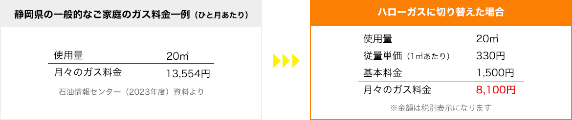 ハローGなら年間で約7万円もの節約が可能！