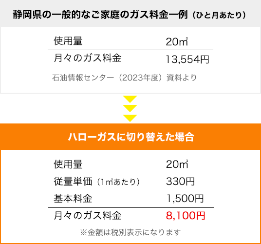 ハローガスなら年間で約7万円もの節約が可能！