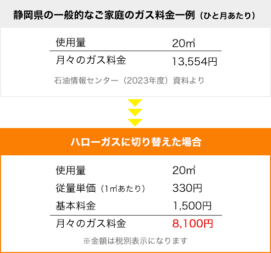 ハローGなら年間で約7万円もの節約が可能！